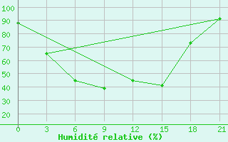 Courbe de l'humidit relative pour Oparino