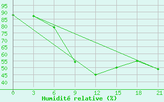 Courbe de l'humidit relative pour Sura