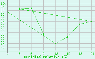 Courbe de l'humidit relative pour Bricany