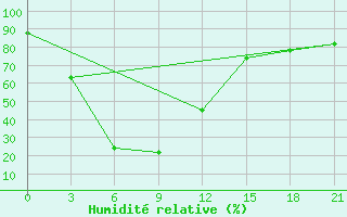 Courbe de l'humidit relative pour Bujaga