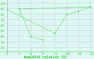 Courbe de l'humidit relative pour Tver