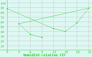 Courbe de l'humidit relative pour Strelka