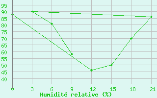 Courbe de l'humidit relative pour Mar'Ina Gorka