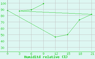 Courbe de l'humidit relative pour Kriva Palanka