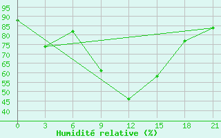 Courbe de l'humidit relative pour Port Said / El Gamil
