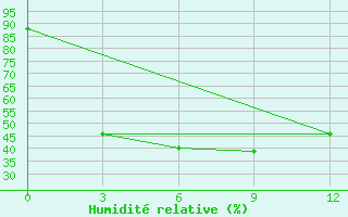 Courbe de l'humidit relative pour Mawlaik