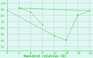 Courbe de l'humidit relative pour Malojaroslavec