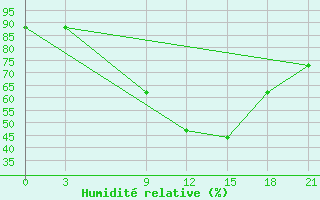 Courbe de l'humidit relative pour Marijampole