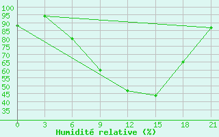 Courbe de l'humidit relative pour Lovetch