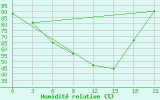 Courbe de l'humidit relative pour Kotlas