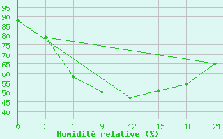 Courbe de l'humidit relative pour Kingisepp