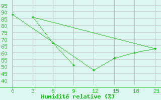 Courbe de l'humidit relative pour Moncegorsk