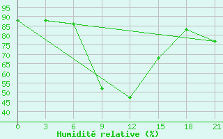 Courbe de l'humidit relative pour Krestcy