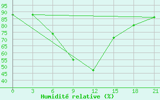 Courbe de l'humidit relative pour Musljumovo