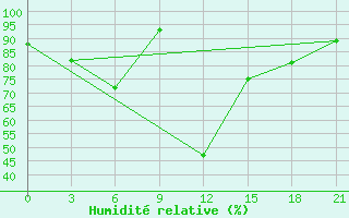 Courbe de l'humidit relative pour Chernivtsi