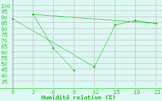 Courbe de l'humidit relative pour Raznavolok