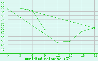 Courbe de l'humidit relative pour Alatyr