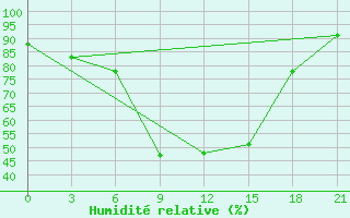 Courbe de l'humidit relative pour Vidin