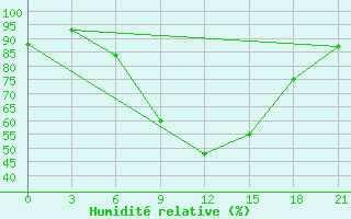 Courbe de l'humidit relative pour El'Ton