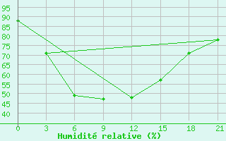 Courbe de l'humidit relative pour Kommunar