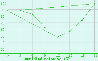 Courbe de l'humidit relative pour Gigant