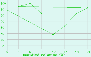 Courbe de l'humidit relative pour Gjuriste-Pgc