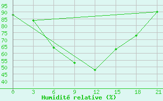 Courbe de l'humidit relative pour Kutaisi