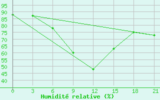 Courbe de l'humidit relative pour Vladimir