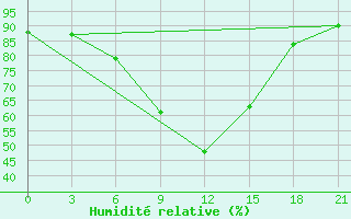 Courbe de l'humidit relative pour Dzhangala