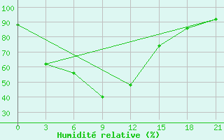 Courbe de l'humidit relative pour Diba