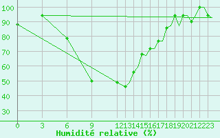 Courbe de l'humidit relative pour Volgograd