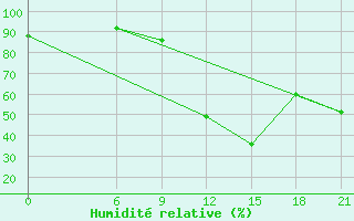 Courbe de l'humidit relative pour Beja