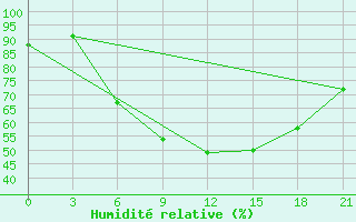 Courbe de l'humidit relative pour Belyj