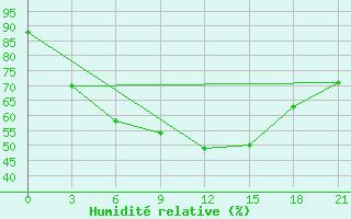 Courbe de l'humidit relative pour L'Viv