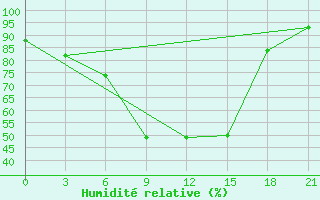 Courbe de l'humidit relative pour Sumy