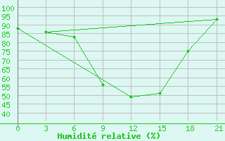 Courbe de l'humidit relative pour Troizk