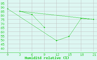 Courbe de l'humidit relative pour Medvezegorsk