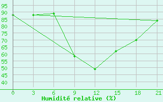 Courbe de l'humidit relative pour H-5'Safawi