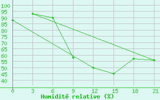 Courbe de l'humidit relative pour Bobruysr