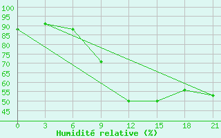 Courbe de l'humidit relative pour Kursk