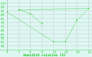 Courbe de l'humidit relative pour Chernihiv
