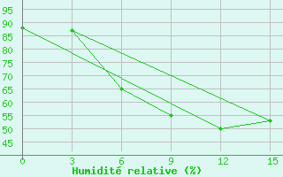 Courbe de l'humidit relative pour Yanvarcevo