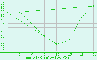 Courbe de l'humidit relative pour Mafraq