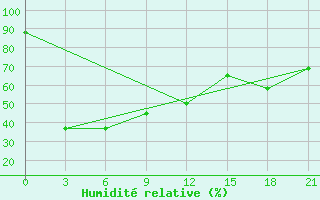 Courbe de l'humidit relative pour Pos'Et