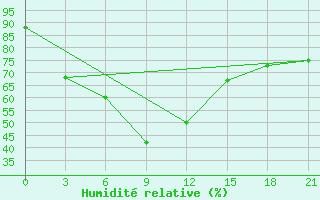 Courbe de l'humidit relative pour Makko