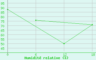 Courbe de l'humidit relative pour Valaam Island