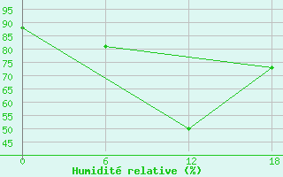 Courbe de l'humidit relative pour Apatitovaya