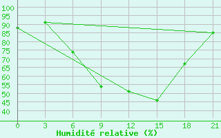 Courbe de l'humidit relative pour Lovetch