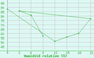 Courbe de l'humidit relative pour Krasnoscel'E