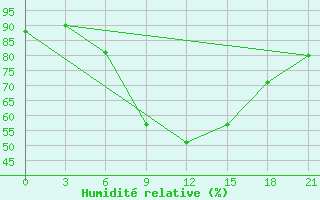 Courbe de l'humidit relative pour Naxos